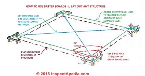 How to Square a Building Using Batter Boards .
